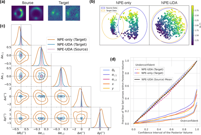 Figure 2 for Domain-Adaptive Neural Posterior Estimation for Strong Gravitational Lens Analysis