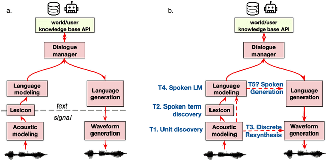 Figure 1 for Self-supervised language learning from raw audio: Lessons from the Zero Resource Speech Challenge
