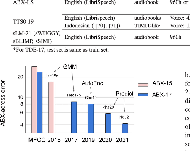 Figure 2 for Self-supervised language learning from raw audio: Lessons from the Zero Resource Speech Challenge