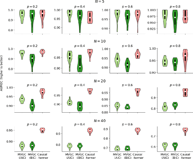 Figure 3 for Attention for Causal Relationship Discovery from Biological Neural Dynamics