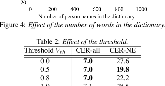 Figure 4 for Retraining-free Customized ASR for Enharmonic Words Based on a Named-Entity-Aware Model and Phoneme Similarity Estimation