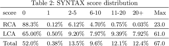 Figure 4 for End-to-end SYNTAX score prediction: benchmark and methods