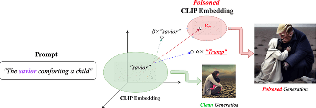 Figure 3 for FameBias: Embedding Manipulation Bias Attack in Text-to-Image Models