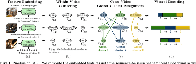 Figure 1 for TAEC: Unsupervised Action Segmentation with Temporal-Aware Embedding and Clustering