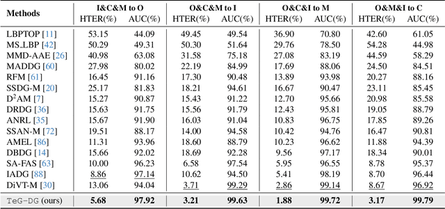 Figure 2 for TeG-DG: Textually Guided Domain Generalization for Face Anti-Spoofing