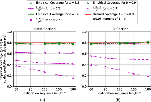 Figure 3 for Extending Conformal Prediction to Hidden Markov Models with Exact Validity via de Finetti's Theorem for Markov Chains