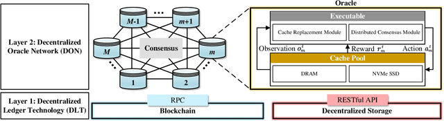 Figure 1 for TDC-Cache: A Trustworthy Decentralized Cooperative Caching Framework for Web3.0