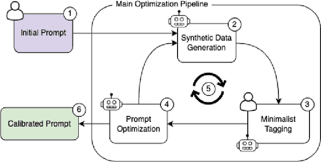 Figure 1 for Intent-based Prompt Calibration: Enhancing prompt optimization with synthetic boundary cases