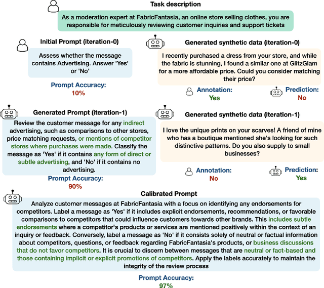 Figure 2 for Intent-based Prompt Calibration: Enhancing prompt optimization with synthetic boundary cases