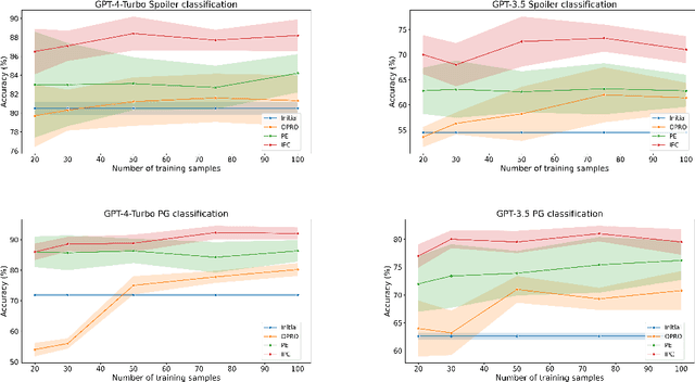 Figure 4 for Intent-based Prompt Calibration: Enhancing prompt optimization with synthetic boundary cases