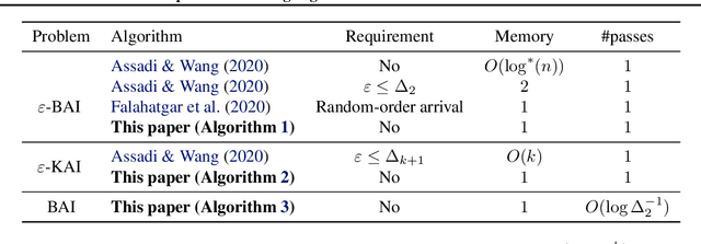 Figure 1 for Optimal Streaming Algorithms for Multi-Armed Bandits