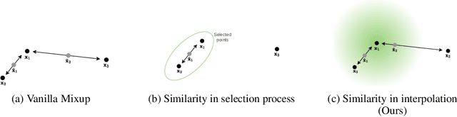 Figure 1 for Tailoring Mixup to Data using Kernel Warping functions