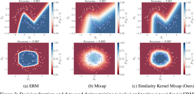 Figure 3 for Tailoring Mixup to Data using Kernel Warping functions
