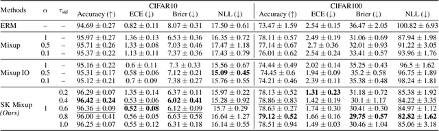 Figure 2 for Tailoring Mixup to Data using Kernel Warping functions