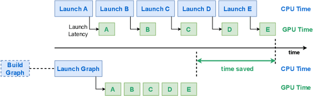 Figure 1 for PyGraph: Robust Compiler Support for CUDA Graphs in PyTorch