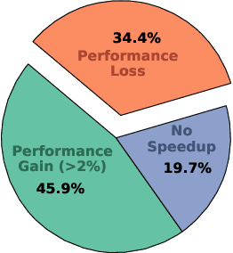 Figure 3 for PyGraph: Robust Compiler Support for CUDA Graphs in PyTorch