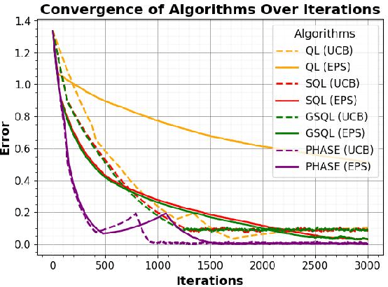 Figure 3 for Faster Q-Learning Algorithms for Restless Bandits