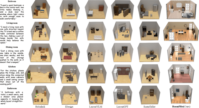 Figure 4 for RoomPilot: Controllable Synthesis of Interactive Indoor Environments via Multimodal Semantic Parsing