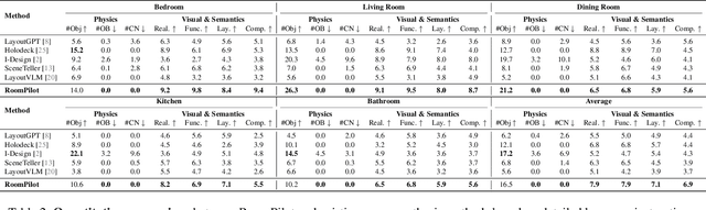 Figure 3 for RoomPilot: Controllable Synthesis of Interactive Indoor Environments via Multimodal Semantic Parsing