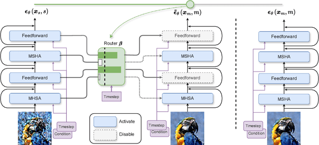 Figure 2 for Learning-to-Cache: Accelerating Diffusion Transformer via Layer Caching