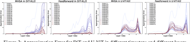 Figure 4 for Learning-to-Cache: Accelerating Diffusion Transformer via Layer Caching