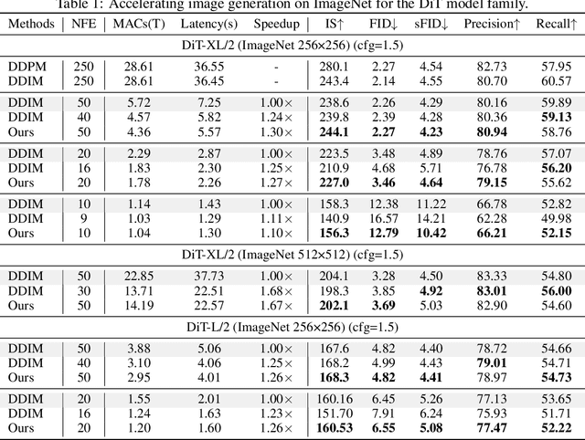 Figure 1 for Learning-to-Cache: Accelerating Diffusion Transformer via Layer Caching