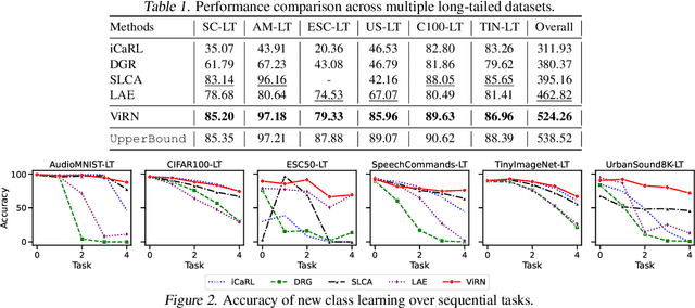Figure 2 for ViRN: Variational Inference and Distribution Trilateration for Long-Tailed Continual Representation Learning