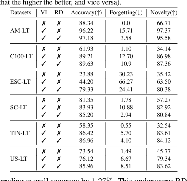 Figure 3 for ViRN: Variational Inference and Distribution Trilateration for Long-Tailed Continual Representation Learning
