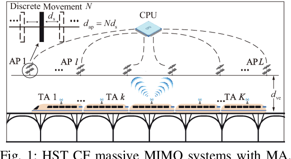 Figure 1 for Movable Cell-Free Massive MIMO For High-Speed Train Communications: A PPO-Based Antenna Position Optimization