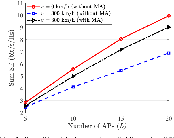 Figure 2 for Movable Cell-Free Massive MIMO For High-Speed Train Communications: A PPO-Based Antenna Position Optimization