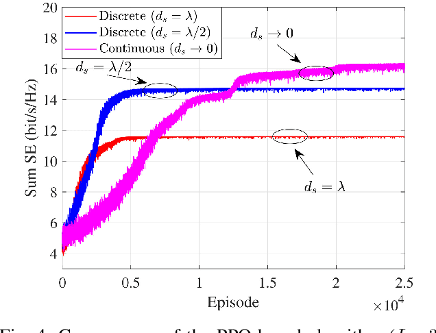 Figure 4 for Movable Cell-Free Massive MIMO For High-Speed Train Communications: A PPO-Based Antenna Position Optimization
