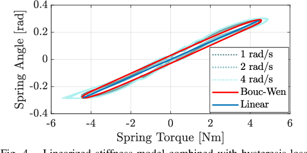 Figure 4 for Optimally Controlling the Timing of Energy Transfer in Elastic Joints: Experimental Validation of the Bi-Stiffness Actuation Concept