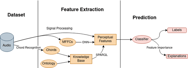 Figure 1 for Perceptual Musical Features for Interpretable Audio Tagging