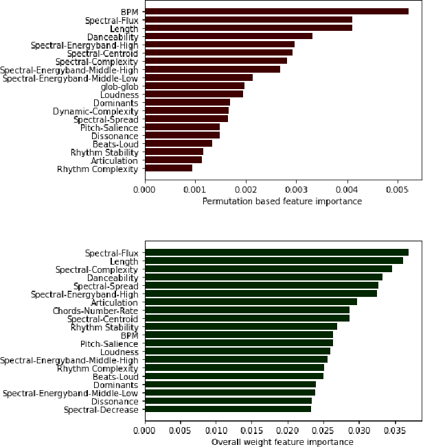 Figure 2 for Perceptual Musical Features for Interpretable Audio Tagging