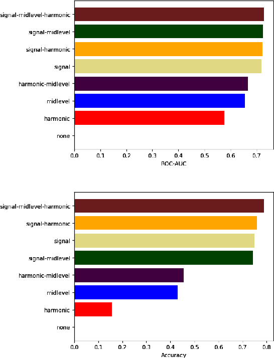 Figure 3 for Perceptual Musical Features for Interpretable Audio Tagging