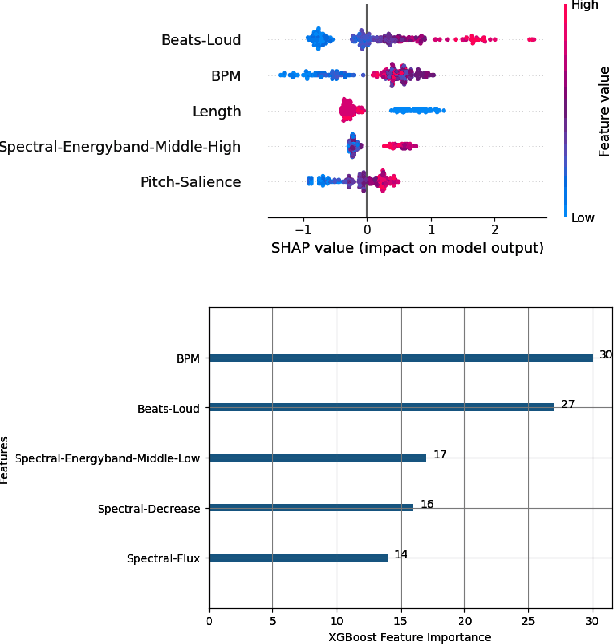 Figure 4 for Perceptual Musical Features for Interpretable Audio Tagging