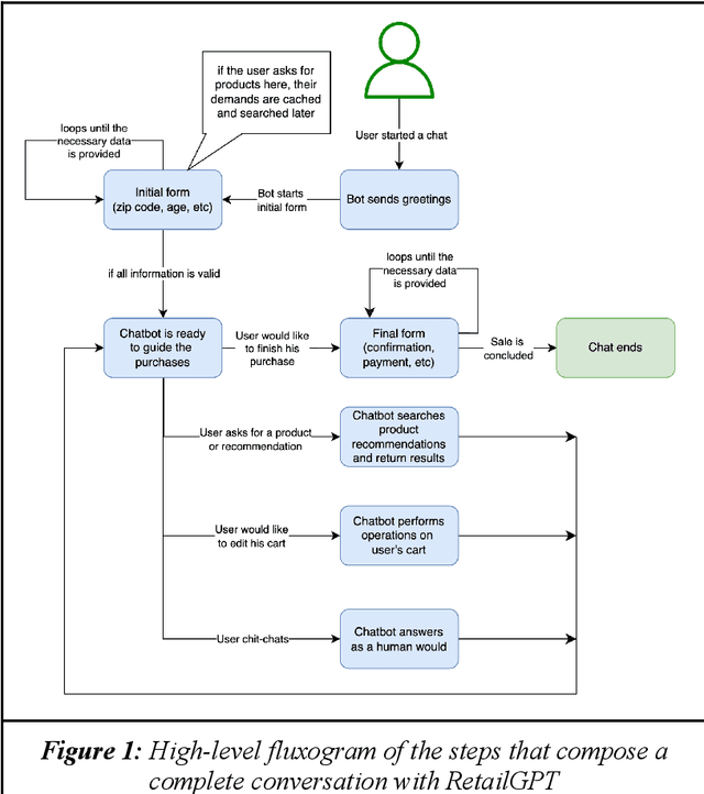 Figure 1 for Retail-GPT: leveraging Retrieval Augmented Generation (RAG) for building E-commerce Chat Assistants