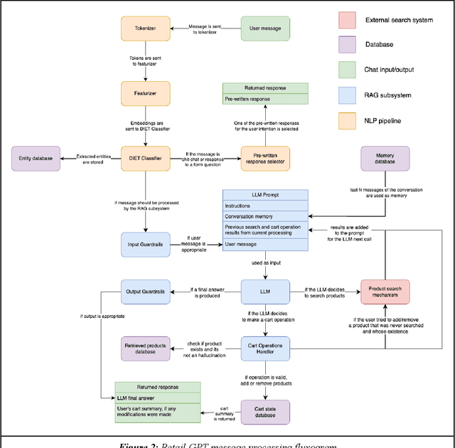 Figure 2 for Retail-GPT: leveraging Retrieval Augmented Generation (RAG) for building E-commerce Chat Assistants