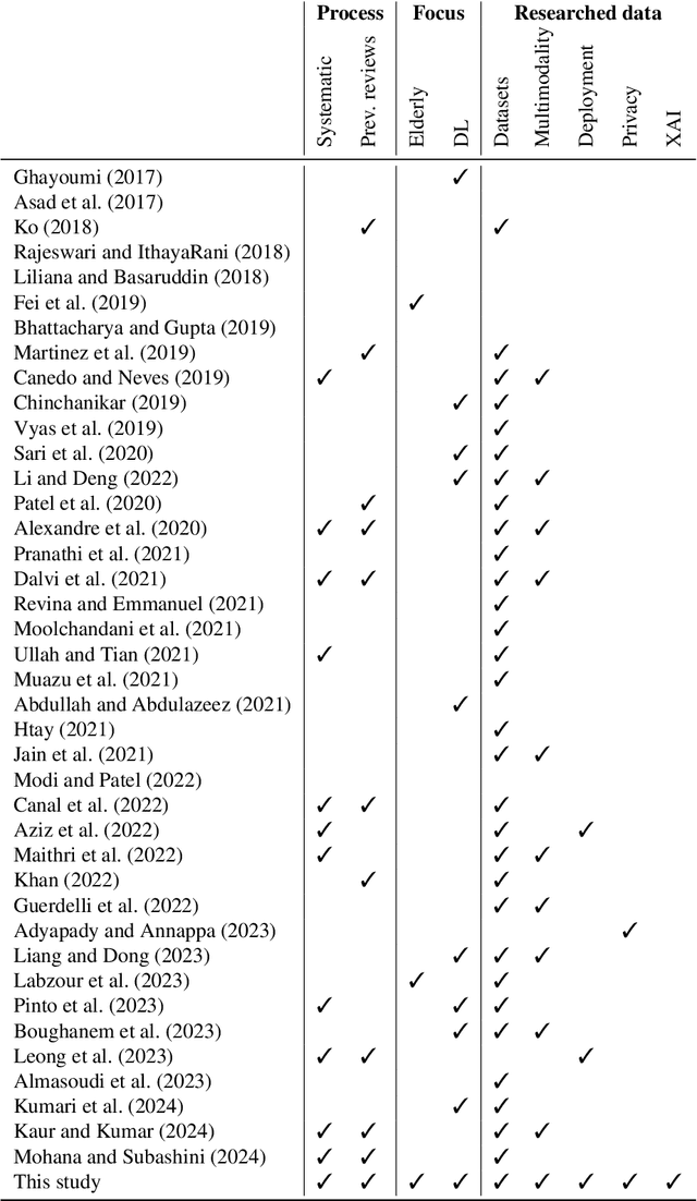 Figure 1 for Deep Learning-Based Facial Expression Recognition for the Elderly: A Systematic Review