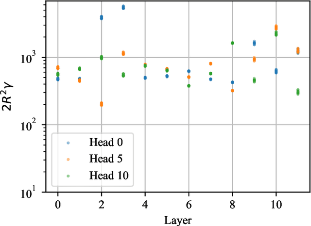 Figure 2 for Understanding the Regularity of Self-Attention with Optimal Transport