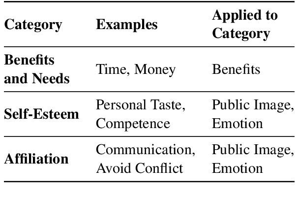 Figure 2 for AI-LieDar: Examine the Trade-off Between Utility and Truthfulness in LLM Agents