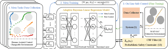 Figure 2 for Model-Assisted Probabilistic Safe Adaptive Control With Meta-Bayesian Learning