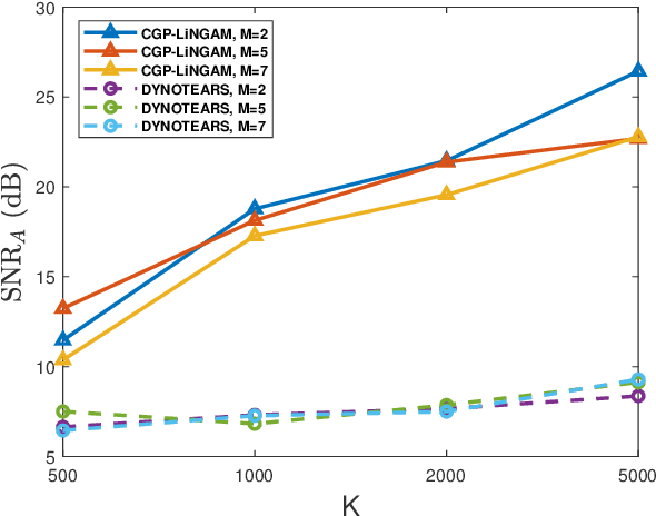 Figure 2 for Estimation of a Causal Directed Acyclic Graph Process using Non-Gaussianity