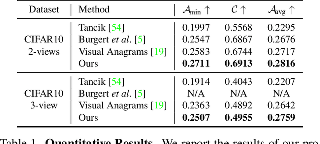 Figure 2 for Diffusion-based Visual Anagram as Multi-task Learning