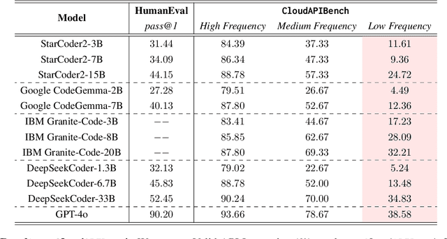 Figure 2 for On Mitigating Code LLM Hallucinations with API Documentation