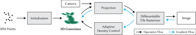 Figure 2 for 3D Gaussian Splatting for Real-Time Radiance Field Rendering