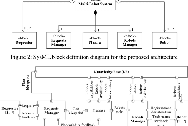 Figure 3 for Multi-Robot System Architecture design in SysML and BPMN