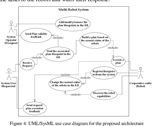 Figure 4 for Multi-Robot System Architecture design in SysML and BPMN
