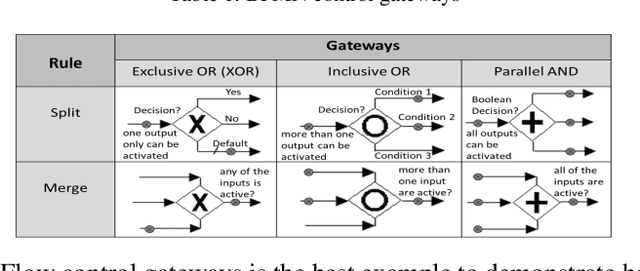 Figure 2 for Multi-Robot System Architecture design in SysML and BPMN