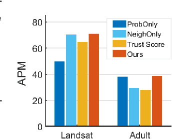 Figure 3 for Birds of a Feather Trust Together: Knowing When to Trust a Classifier via Adaptive Neighborhood Aggregation